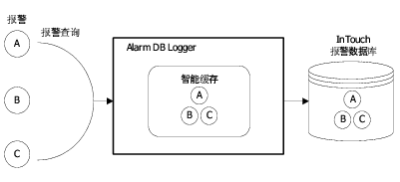 【InTouch】如何配置Alarm DB Logger Manager？